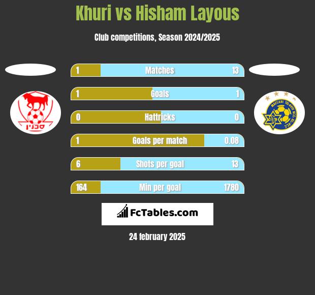 Khuri vs Hisham Layous h2h player stats