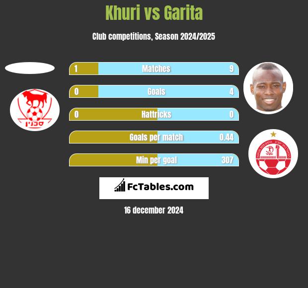 Khuri vs Garita h2h player stats