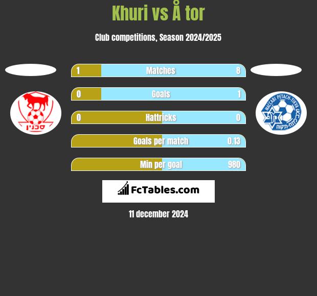 Khuri vs Å tor h2h player stats