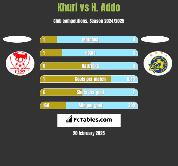 Khuri vs H. Addo h2h player stats