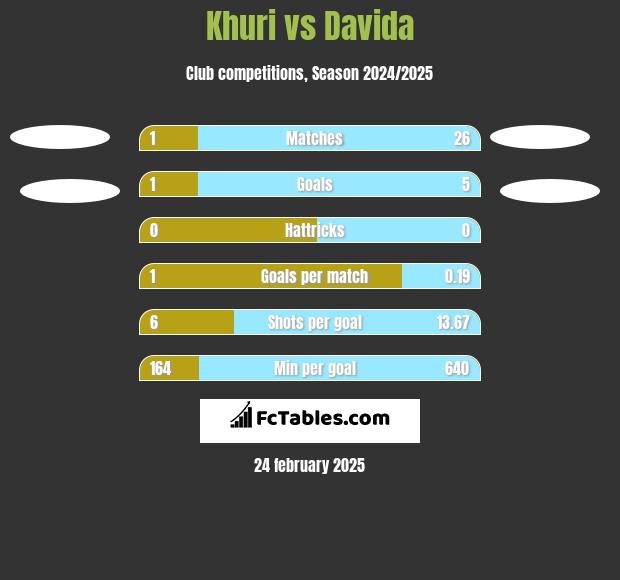 Khuri vs Davida h2h player stats