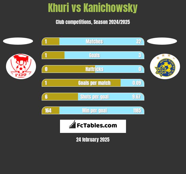 Khuri vs Kanichowsky h2h player stats