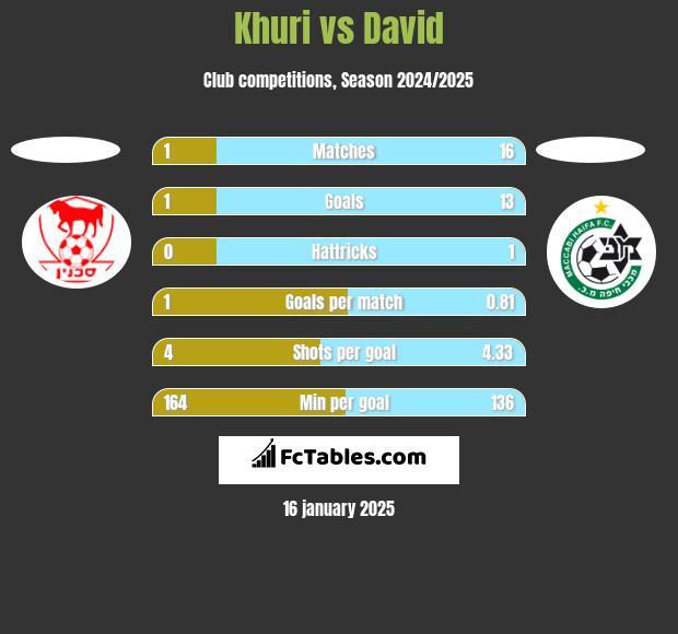 Khuri vs David h2h player stats