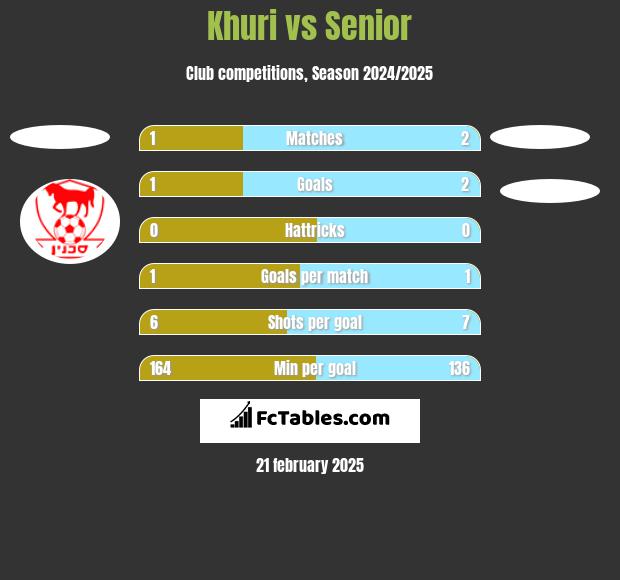 Khuri vs Senior h2h player stats