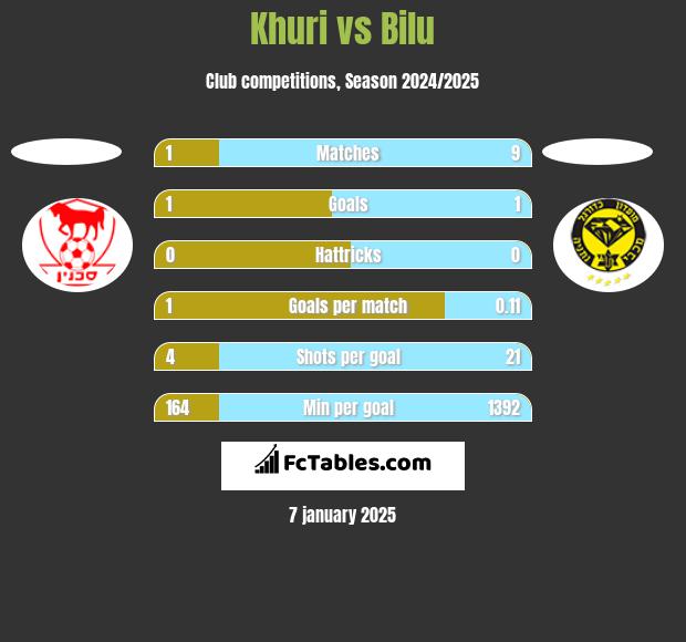 Khuri vs Bilu h2h player stats