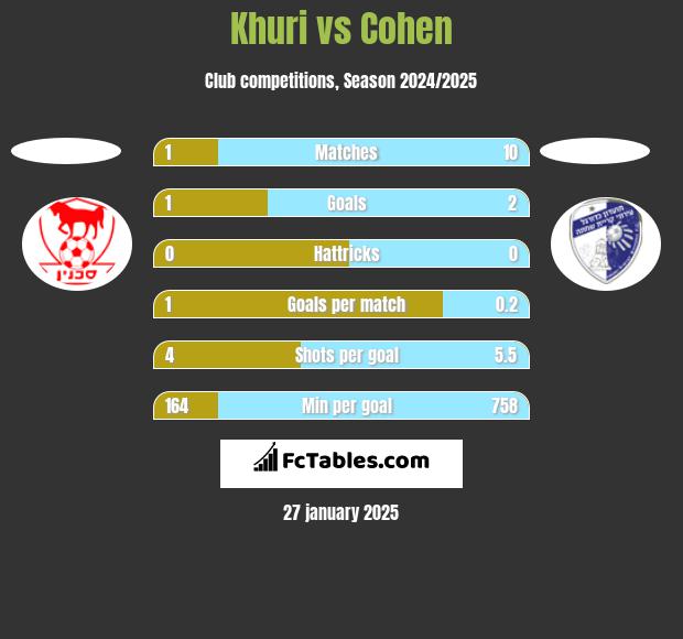 Khuri vs Cohen h2h player stats