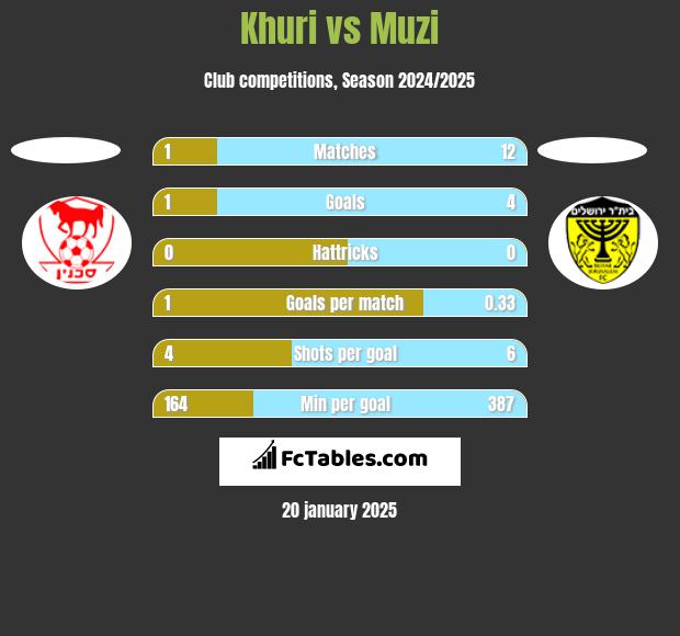 Khuri vs Muzi h2h player stats