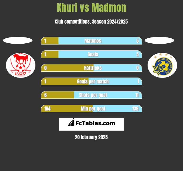 Khuri vs Madmon h2h player stats