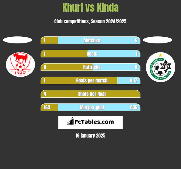 Khuri vs Kinda h2h player stats