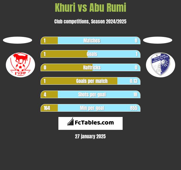 Khuri vs Abu Rumi h2h player stats