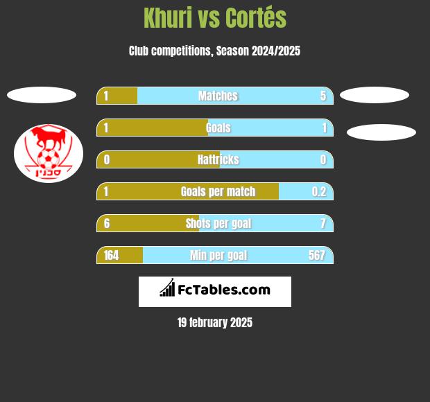 Khuri vs Cortés h2h player stats