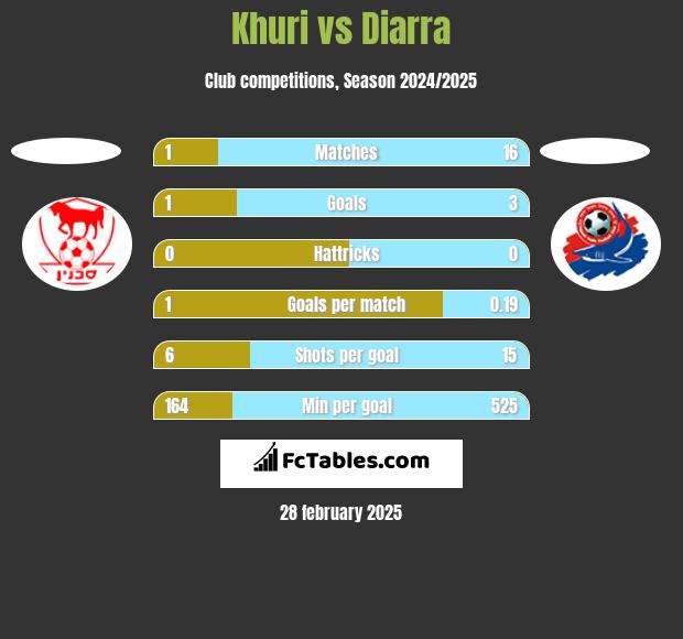 Khuri vs Diarra h2h player stats