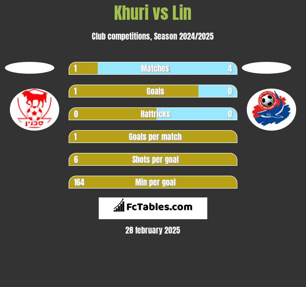 Khuri vs Lin h2h player stats