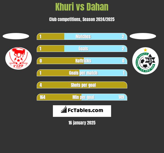 Khuri vs Dahan h2h player stats