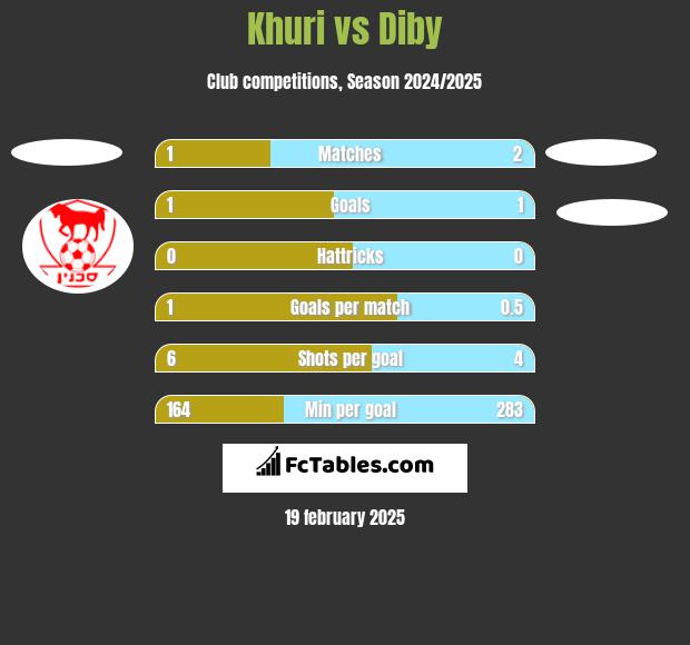 Khuri vs Diby h2h player stats