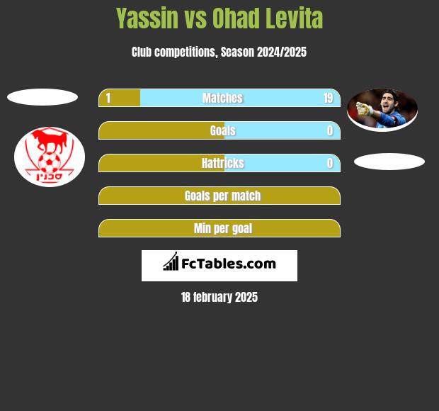 Yassin vs Ohad Levita h2h player stats