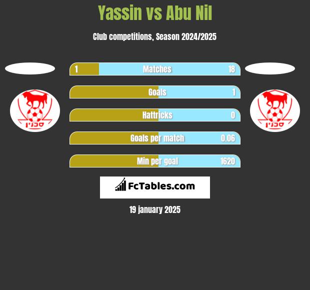 Yassin vs Abu Nil h2h player stats