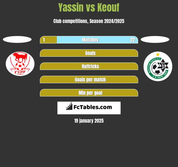 Yassin vs Keouf h2h player stats