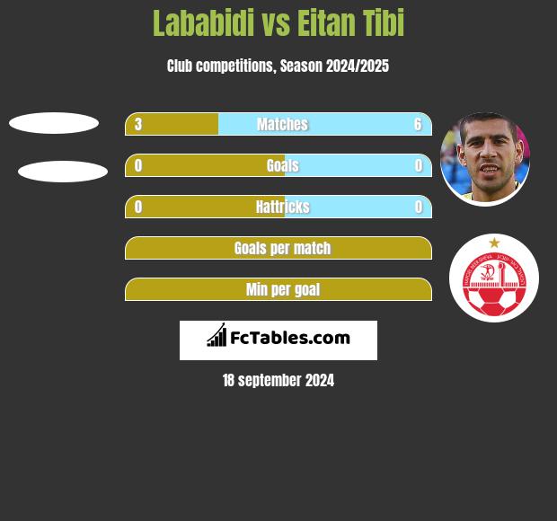 Lababidi vs Eitan Tibi h2h player stats