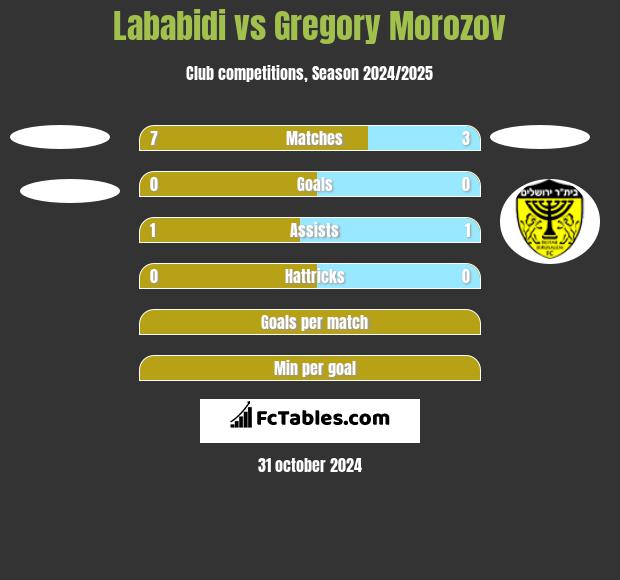 Lababidi vs Gregory Morozov h2h player stats