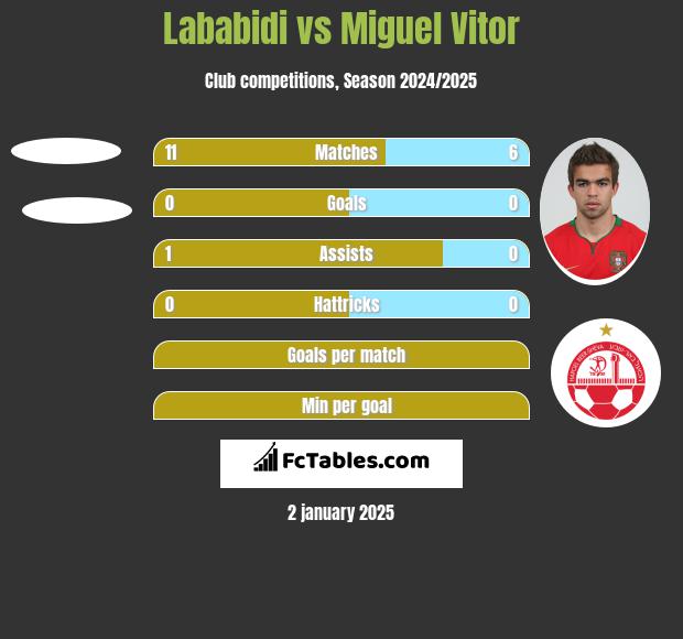 Lababidi vs Miguel Vitor h2h player stats