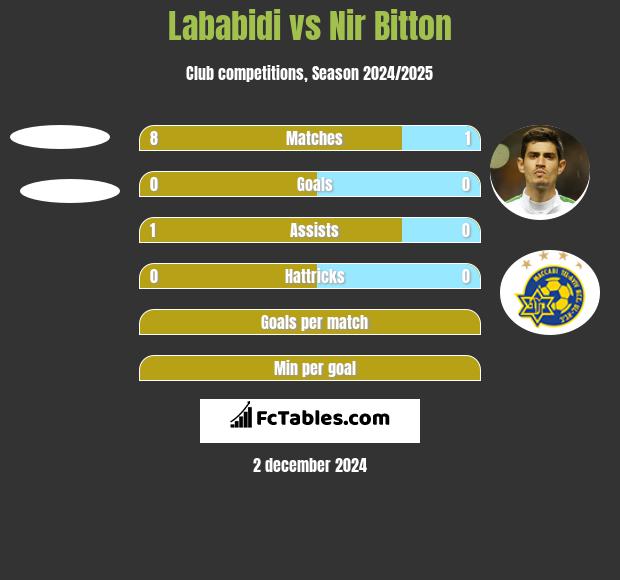 Lababidi vs Nir Bitton h2h player stats