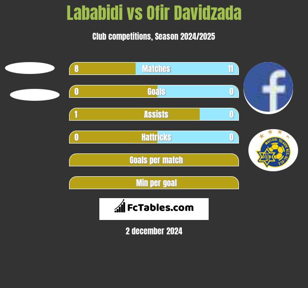 Lababidi vs Ofir Davidzada h2h player stats