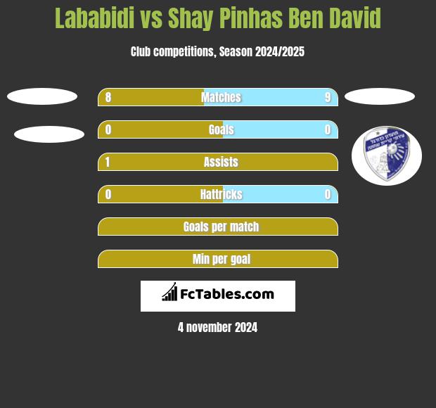 Lababidi vs Shay Pinhas Ben David h2h player stats