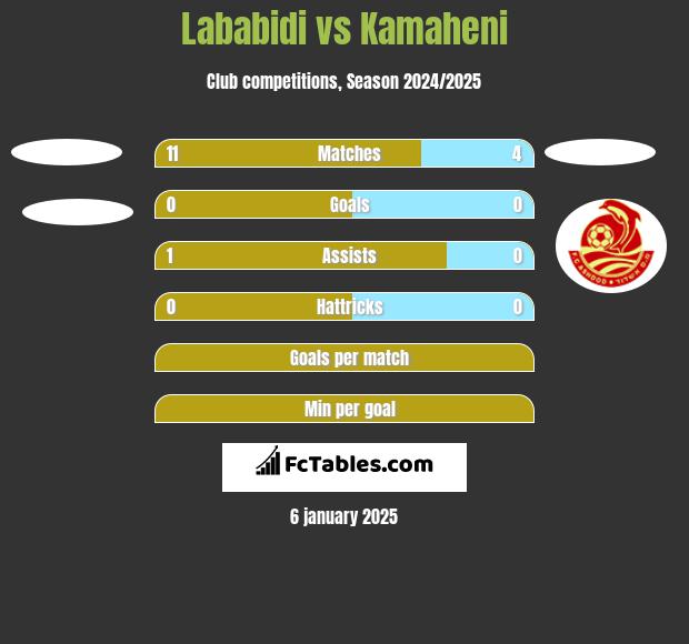 Lababidi vs Kamaheni h2h player stats