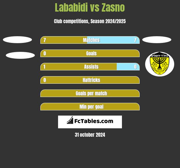 Lababidi vs Zasno h2h player stats