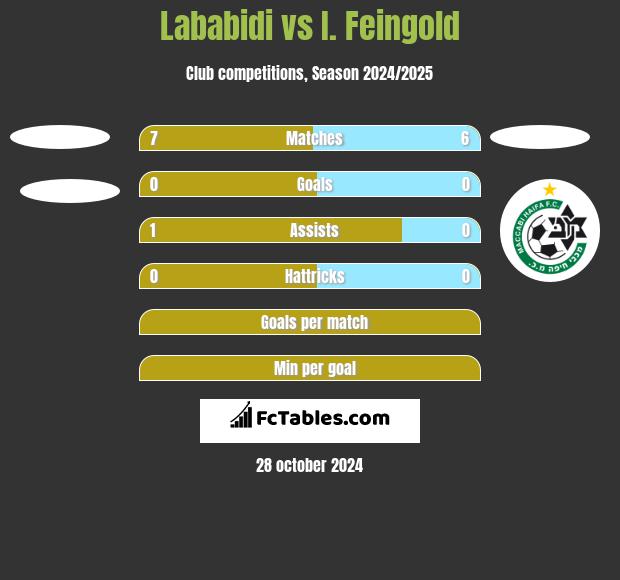 Lababidi vs I. Feingold h2h player stats