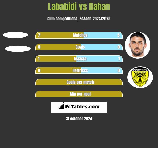 Lababidi vs Dahan h2h player stats