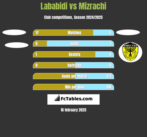 Lababidi vs Mizrachi h2h player stats