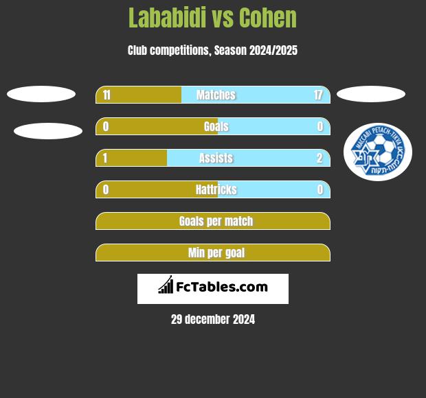 Lababidi vs Cohen h2h player stats