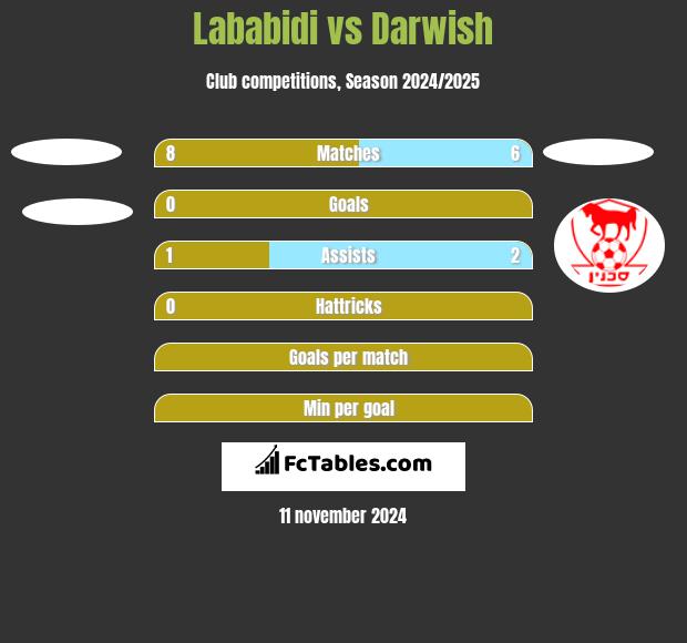 Lababidi vs Darwish h2h player stats