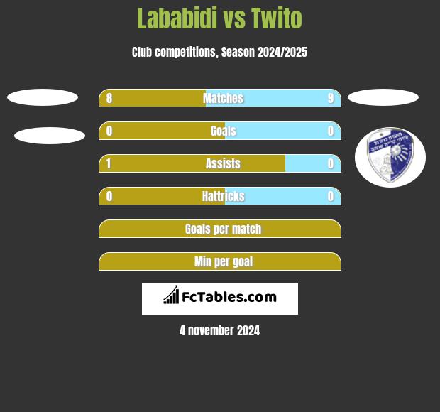 Lababidi vs Twito h2h player stats