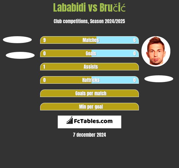 Lababidi vs Bručić h2h player stats