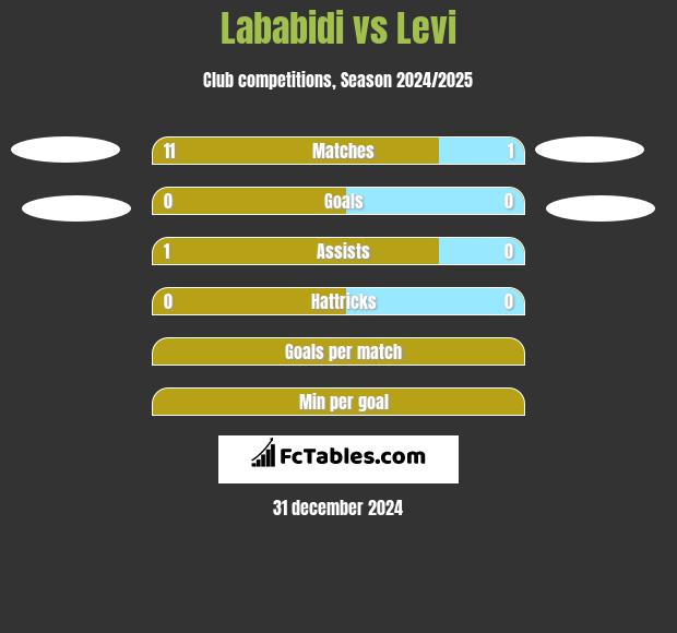 Lababidi vs Levi h2h player stats