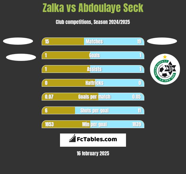 Zalka vs Abdoulaye Seck h2h player stats