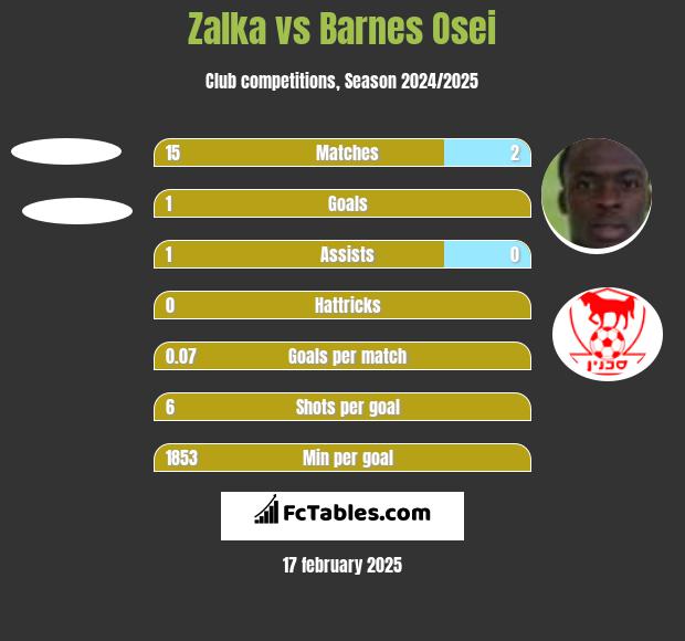 Zalka vs Barnes Osei h2h player stats