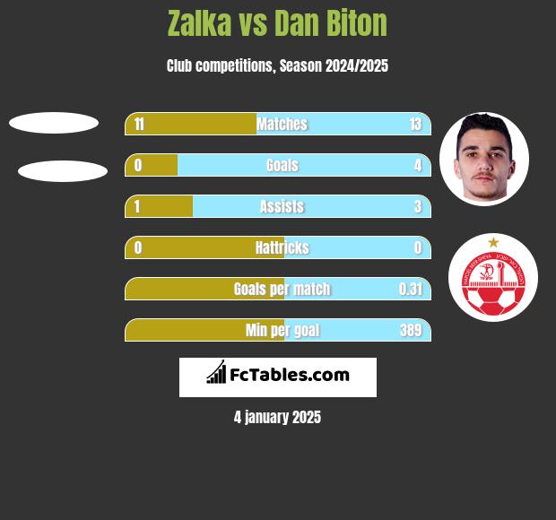 Zalka vs Dan Biton h2h player stats