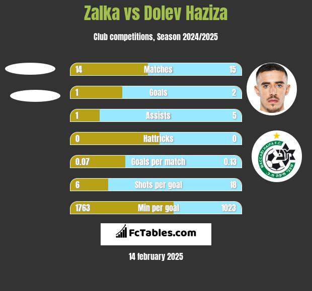 Zalka vs Dolev Haziza h2h player stats