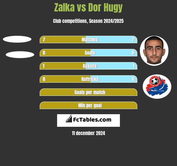 Zalka vs Dor Hugy h2h player stats