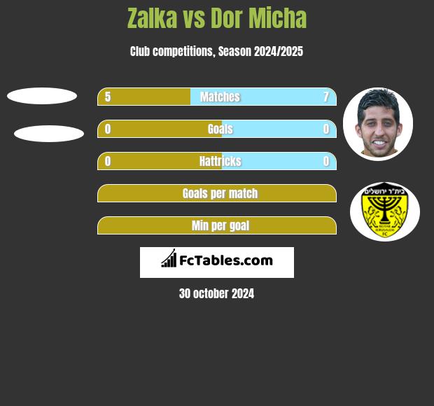 Zalka vs Dor Micha h2h player stats