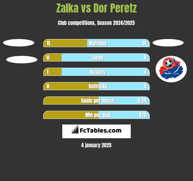 Zalka vs Dor Peretz h2h player stats