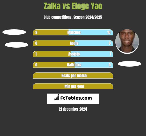 Zalka vs Eloge Yao h2h player stats