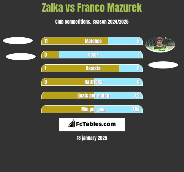 Zalka vs Franco Mazurek h2h player stats