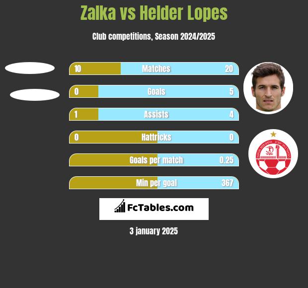 Zalka vs Helder Lopes h2h player stats