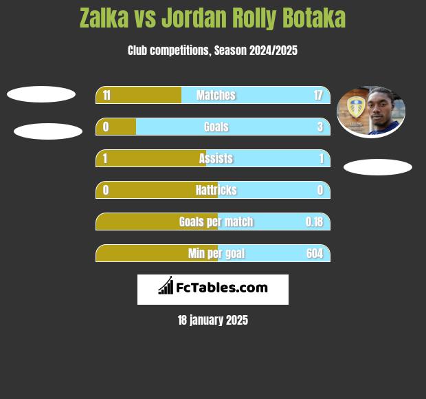 Zalka vs Jordan Rolly Botaka h2h player stats