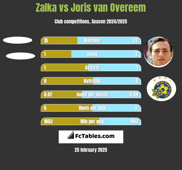 Zalka vs Joris van Overeem h2h player stats